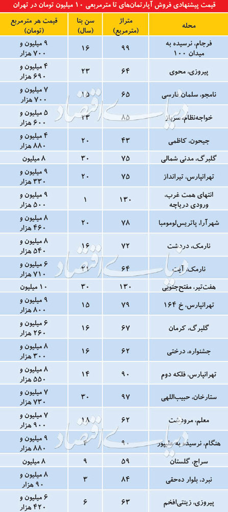 بازار آپارتمان‌های قیمت‌مناسب در مناطق مختلف تهران